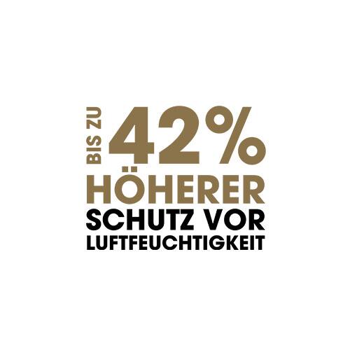 Bis zu 42% höherer Schutz vor Luftfeuchtigkeit